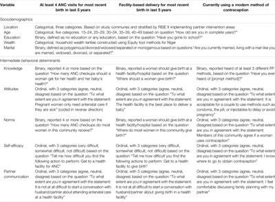 Creating Reproductive Health Behavioral Profiles for Women of Reproductive Age in Niger Using Cross-Sectional Survey Data: A Latent Class Analysis